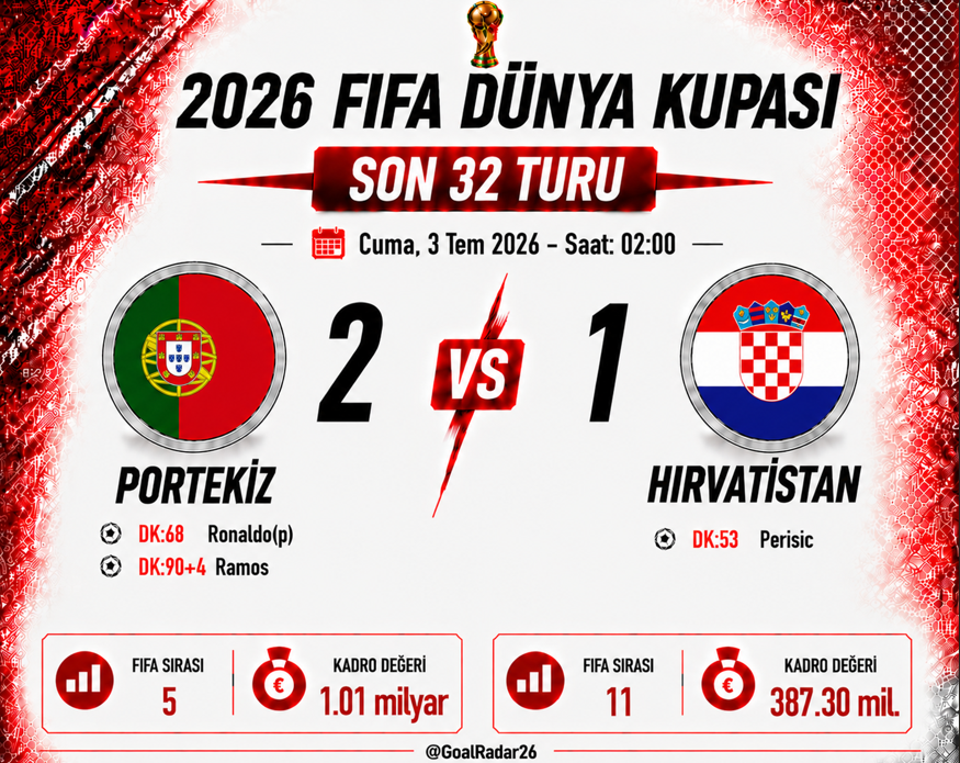 GoalRadar26's tweet photo. Maç Sonucu

🏆 2026 FIFA Dünya Kupası Son 32 Turu

🇵🇹 Portekiz 2 🆚 1 🇭🇷 Hırvatistan
                                      ⚽️DK:53 Perisic
⚽️DK:68 Ronaldo(p) 
⚽️DK:90+4 Ramos

#Portekiz #Portugal #POR #CRO #Hırvatistan #Croatia #DünyaKupası #WorldCup2026 #FIFAWorldCup #GoalRadar26 🏆🔥