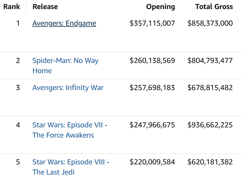 captaincupkick's tweet photo. That would put Brand New Day as the 5th highest grossing opening weekend of all time domestically 

NEVER DOUBT SPIDER-MAN'S MOTION https://t.co/C5a2Y4sB3W