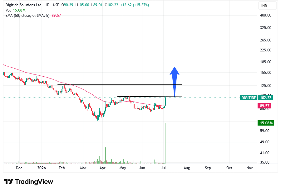 tradingsorted's tweet photo. #DIGITIDE Reversal Possible ๐ฅ
200+ Possible if breakouts 105 with volume...
No buy sell recommendation... https://t.co/UT3mwkSBPt