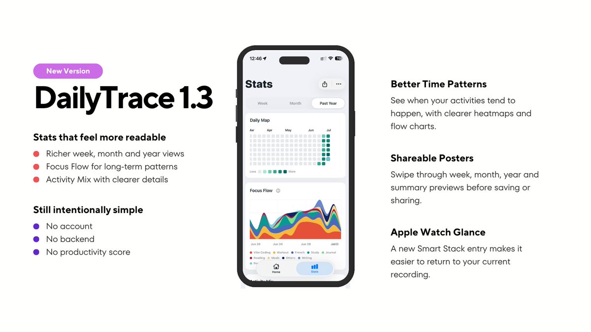 Folkodeur's tweet photo. DailyTrace 1.3 makes looking back at your time feel better: clearer stats, quieter share posters, and swipeable previews before saving. Still local-first, still not a score. https://t.co/FfppuUwrI8
#VibeCoding #DailyTrace #Codex https://t.co/nIzt6m1QzW