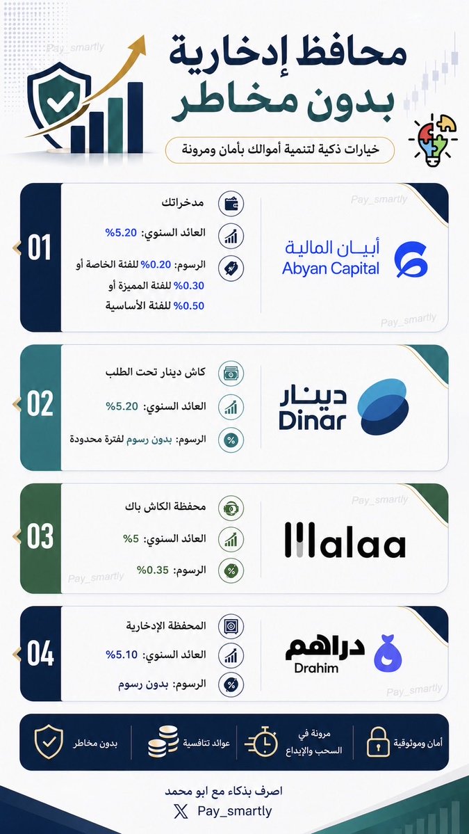 pay_smartly's tweet photo. 🔴💡ودك بمنتجات إستثمارية بدون مخاطر؟ 

هنا ٤ من أبرز المحافظ الادخارية في تطبيقات الروبو أدفايزر مع توضيح مبسط للعائد ونسبة الرسوم السنوية.. 

1- مدخراتك من أبيان المالية 
بعائد سنوي 5.20% 

2- دينار تحت الطلب من دينار 
بعائد سنوي 5.20% 

3- محفظة الكاش باك من ملاءة
بعائد سنوي 5% 

4- المحفظة الإدخارية من دراهم 
بعائد سنوي 5.10% 

المميز في هذه المنتجات انها آمنه و مرونتها عالية في الإيداع والسحب، لذلك فرصة لو عندك أي مبلغ انك تستفيد من هذه المحافظ أو غيرها..