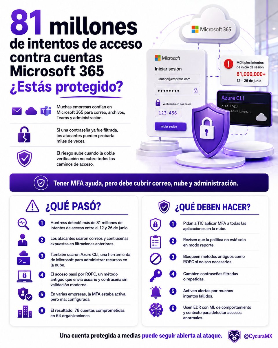 CycuraMX's tweet photo. 🛡️ 81 millones de intentos de acceso contra cuentas Microsoft 365, ¿estás protegido?

Muchas empresas confían en Microsoft 365 para correo, archivos, Teams y administración.

Si una contraseña ya fue filtrada, los atacantes pueden probarla miles de veces.

El riesgo sube cuando la doble verificación no cubre todos los caminos de acceso.

⚠️ ¿Qué pasó?

Huntress detectó una campaña con más de 81 millones de intentos de acceso contra Microsoft 365.

Los atacantes usaron combinaciones de correos y contraseñas expuestas en filtraciones anteriores.

También usaron Azure CLI, una herramienta de Microsoft para administrar recursos en la nube.

El acceso pasó por ROPC.

Es un método antiguo que manda usuario y contraseña sin pedir una pantalla moderna de validación.

En varias empresas, la doble verificación estaba activa, pero mal configurada.

Solo aplicaba a ciertas apps, ciertos usuarios o ciertos lugares.

El resultado fue 78 cuentas fueron comprometidas en 64 organizaciones.

La lección para cualquier empresa es que tener doble verificación ayuda.

Pero debe cubrir todos los accesos a correo, nube y administración.

💡 ¿Qué deben hacer?

Pidan a TIC aplicar MFA a todas las aplicaciones en la nube.

Revisen que la política no esté solo en modo reporte.

Bloqueen métodos antiguos como ROPC si no son necesarios.

Cambien contraseñas filtradas o repetidas.

Activen alertas por muchos intentos fallidos.

Usen EDR+ con ML de comportamiento y contexto para detectar accesos anormales.