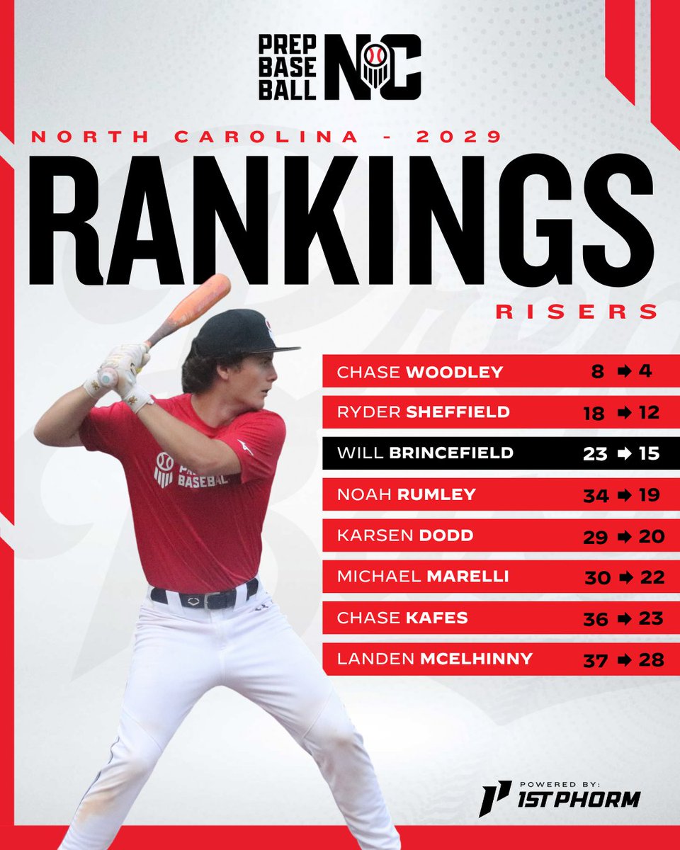 PrepBaseballNC's tweet photo. Stock up 📈⬆️

These 8 players have climbed the board on the new class of 2029 rankings 🔥 Click the link below for the full article

🔗 https://t.co/VBL3L3pRuu https://t.co/d7zcQzfmm8