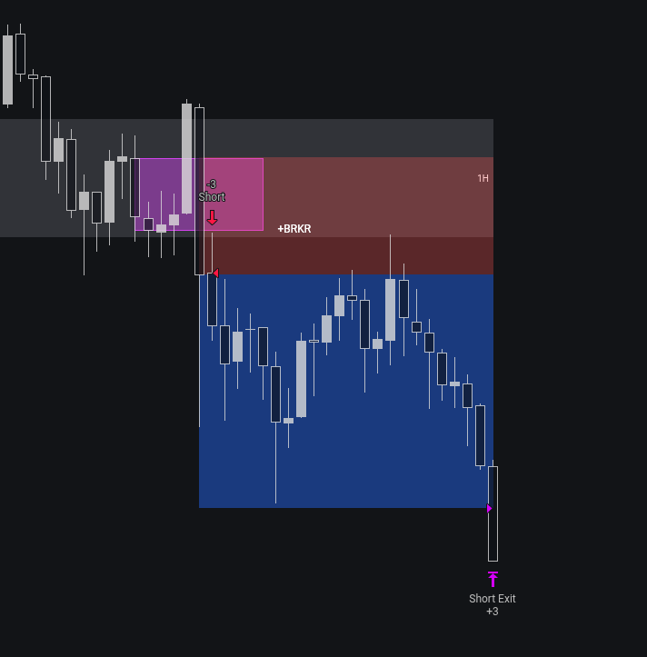 ryuz6k1's tweet photo. I backtested breaker blocks 1.5 years on GC and NQ. 📊

One stupidly simple rule beat every "advanced" ICT setup:
A 1-minute breaker, delivering from a 1H higher-timeframe fair value gap.
That's it. No 12-indicator confluence soup.

Same rule. Both markets. Held up the entire test. 🎯

Here's what the indicator does:
→ 🟦 Real-time breaker block detection (confirmed bar, no repaint)
→ 📊 Multiple customizable filters (Unicorn setup, HTF FVG Delivery...)
→ 🎯 Multiple Entry, Stop Loss and Take Profit methods
→ 🔔 Alerts on every confirmed signal

Full breakdown dropped on my YouTube yesterday.

Want to try it FREE for 7 days?
1️⃣ Repost this
2️⃣ Comment "BREAKER"
I'll DM you the access 👇