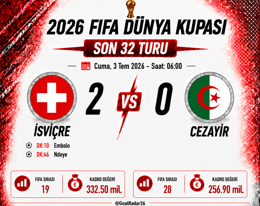 GoalRadar26's tweet photo. Maç Sonucu

🏆 2026 FIFA Dünya Kupası Son 32 Turu

🇨🇭 İsviçre 2 🆚 0 🇩🇿 Cezayir
⚽️DK:10 Embolo
⚽️DK:46 Ndoye

#DZA #Cezayir #Algeria #SUI #İsviçre #Switzerland #WorldCup2026 #DünyaKupası #FIFAWorldCup #GoalRadar26 🏆🔥 https://t.co/iVeMlz9HZG