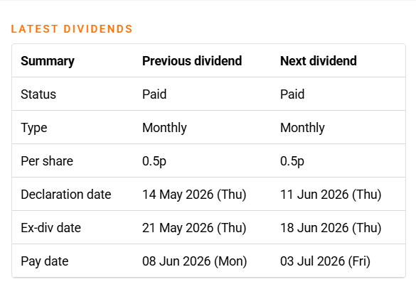 steady_profits's tweet photo. I received the latest monthly dividend from the TwentyFour Select Monthly Income Fund #SMIF today.
This has long been one of my favourite dividend holdings.
It pays a dividend of 0.5p per share every month without fail, and usually pays two increased dividends in two months per year as well.
So the dividend yield is around 8.55% per year, and over 10% based on my average entry price.