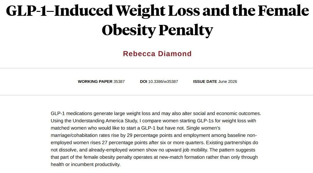 nberpubs's tweet photo. GLP-1-induced weight loss increases single women's partnership rates by 29 percentage points and non-employed women's employment rates by 27 percentage points after 1.5+ years, from @rebeccardiamond https://t.co/0kPkSCbtXW https://t.co/vkUyzSHPkE
