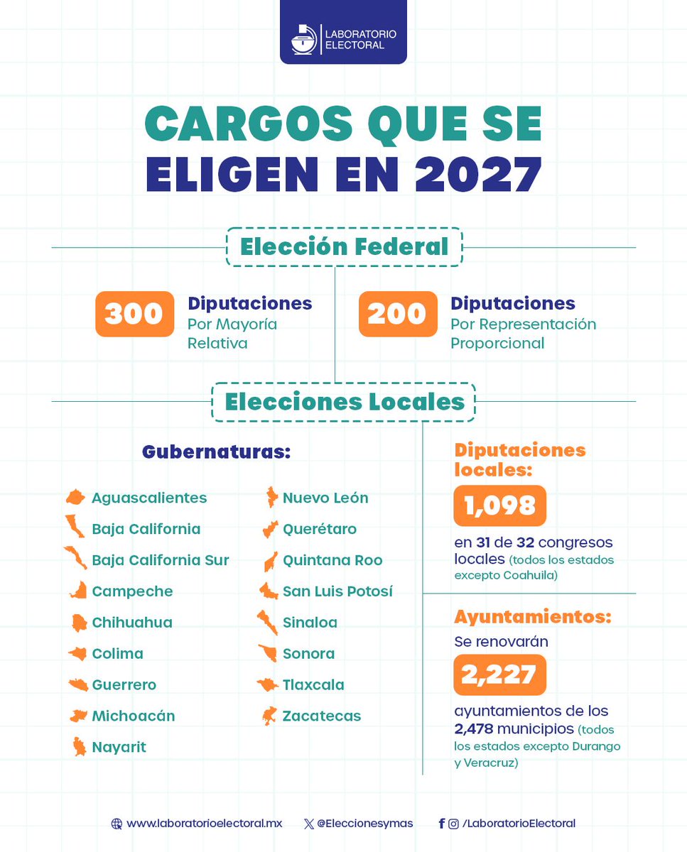 Eleccionesymas's tweet photo. Rumbo a las elecciones de 2027, estos son los cargos que se renovarán.
👀 ¡Ojo! Las cifras oficiales todavía se pueden ajustar antes del arranque a raíz de la última reforma electoral. https://t.co/eg3qITJ5Qv