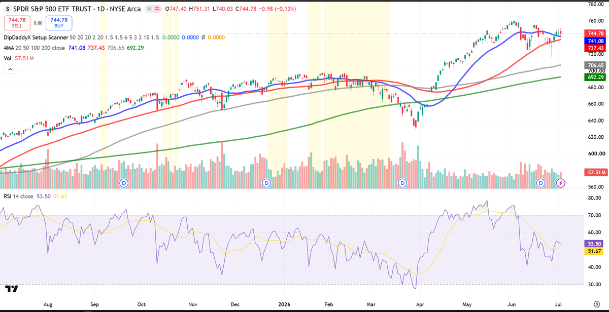 TheBillSaunders's tweet photo. $SPY Coiled Spring
MA Bull Stack
Price>20>50>100>200
6 Weeks of chop after ATH
RSI Reset
Trigger > 755 w/Volume
Invalidation < 737 https://t.co/i0eHwRWrpm