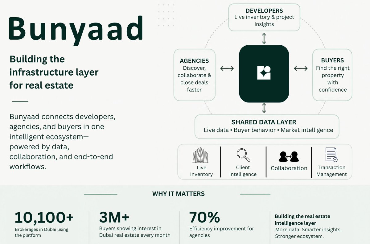 Lvlupvc's tweet photo. Great products don't just solve problems, they rethink how entire industries work.

Here's a closer look at three companies in the LvlUp Ventures portfolio and the products they're building.

🔬 Bunyaad is building the infrastructure layer for real estate, connecting developers, agencies, and buyers into one intelligent ecosystem.

🎓 Meetro is modernizing campus recruitment by bringing colleges, employers, and students together through an AI-powered platform.

🎵 Clooza is building the infrastructure for creator commerce, giving creators one platform to manage their audience, monetize their work, process payments, and grow their businesses.

The best products don't just improve existing workflows, they create entirely new ways for people to connect, collaborate, and create value.

Swipe through to see what makes each product different.