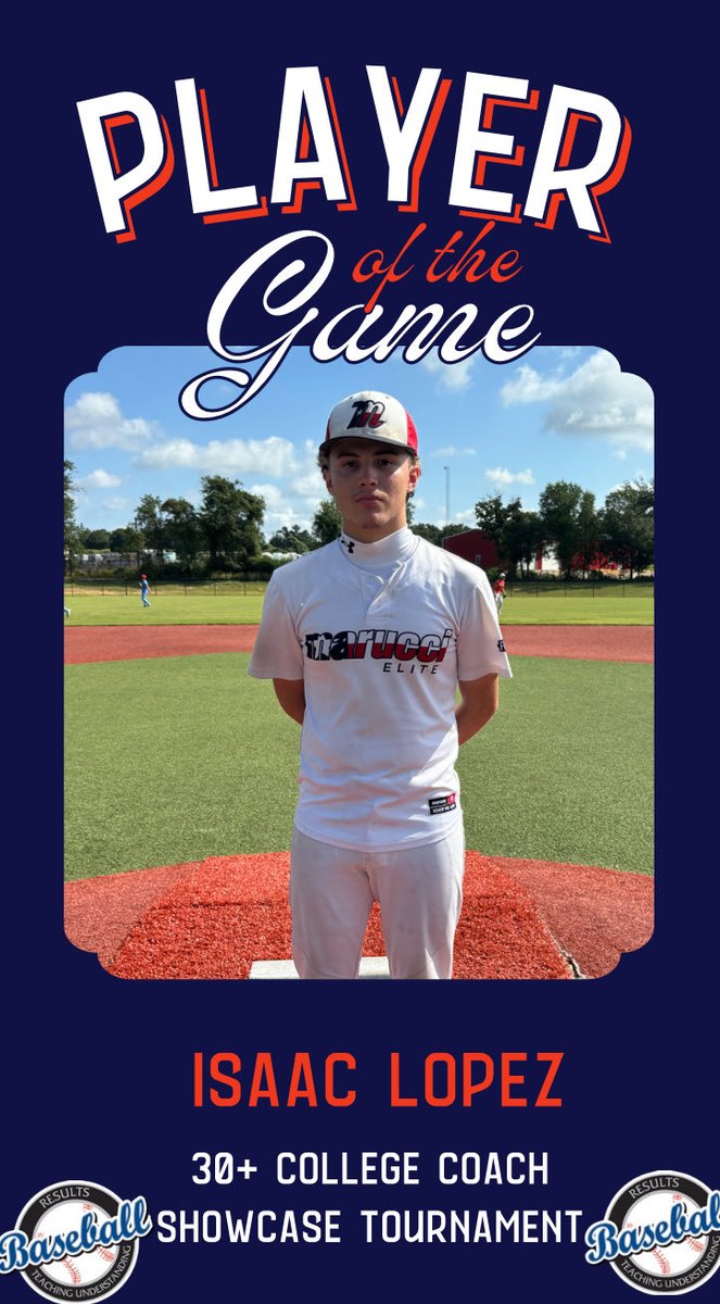 RB_Tournaments's tweet photo. 30+ College Coach Showcase Tournament 

https://t.co/EH8RuOB4sE

Lone Star Brewers Luna
🆚
Marucci Elite TX Gaitian

PoG🏆:
🥇Vic Guerra (@VicRyanGuerra ): 2-2 DBL
🥇Isaac Lopez (@isaac_2119 ): 5k’s 3 hits allowed https://t.co/Vpxl887a4S