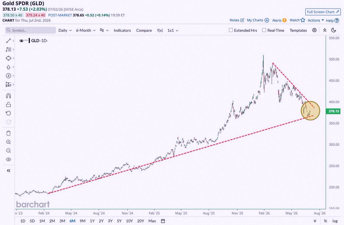 BibomDo's tweet photo. Gold could be gearing up for some action 🚨 🚨 https://t.co/bNFDBOUGcx