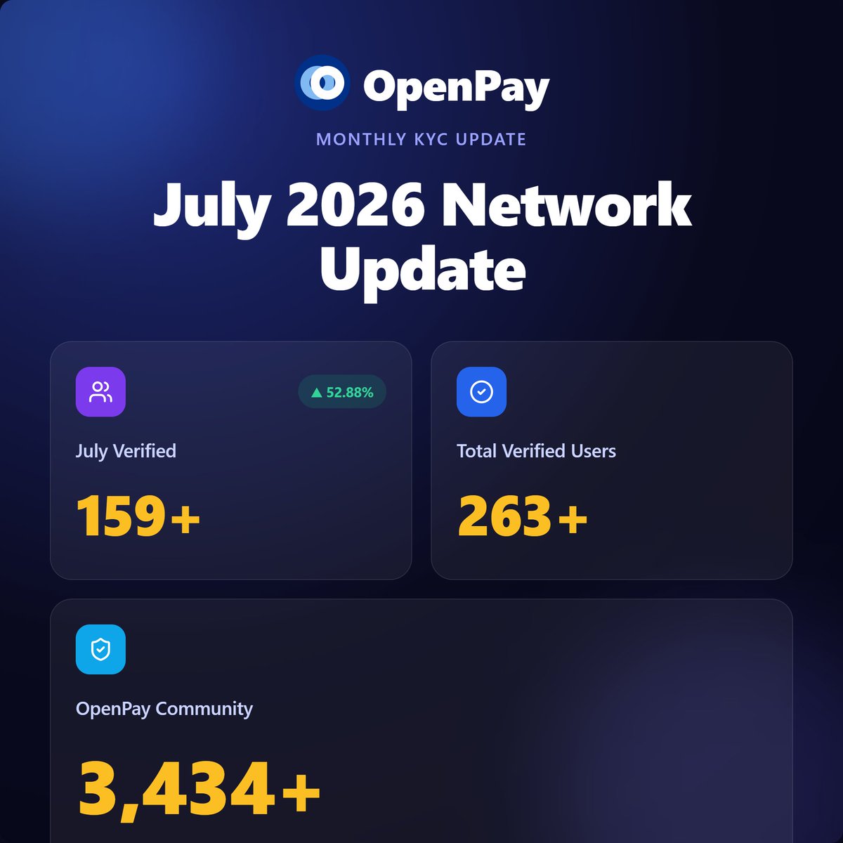 wainfoundation's tweet photo. 🚀 OpenPay July 2026 Network Update is here! @OpenPayTeam @PiCoreTeam 

Our ecosystem continues to grow with stronger community adoption and KYC expansion. Thank you to everyone building the future of secure, borderless, and decentralized payments with us. 💙🌐

📊 Network Highlights:
✅ 159+ July Verified Users
✅ 263+ Total Verified Users
✅ 3,434+ OpenPay Community Members
Explore OpenPay and learn more:
📖 Pi Whitepaper: https://t.co/JsRPlybLrN
💙🌐 Testnet: https://t.co/7GOE6WJWoj
🌐 Mainnet: https://t.co/ORrh1053iq
📖 OpenPay Whitepaper: https://t.co/p3KAMT3aBc
📊 Pitch Deck: https://t.co/QiMevfh7VF
Building a trusted and open financial future for everyone.

#OpenPay #OpenPayNetwork #Web3 #Crypto #Payments #Blockchain #PiNetwork #Fintech #DigitalPayments 🚀