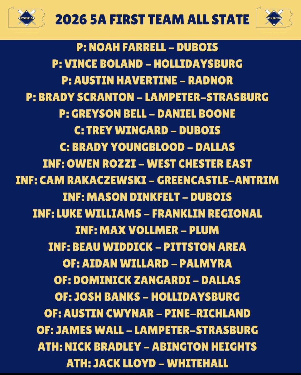 HburgBaseball2's tweet photo. Congratulations to our Hollidaysburg Tigers earning @pabasecoaches All State Honors!

1st Team 5A - Vince Boland &amp; Josh Banks 

2nd Team 5A - Mason Mierley 

Go Tigers!  

@vincent_b214 @MasonMierley @jbanks171 https://t.co/A6zMl6CwgG