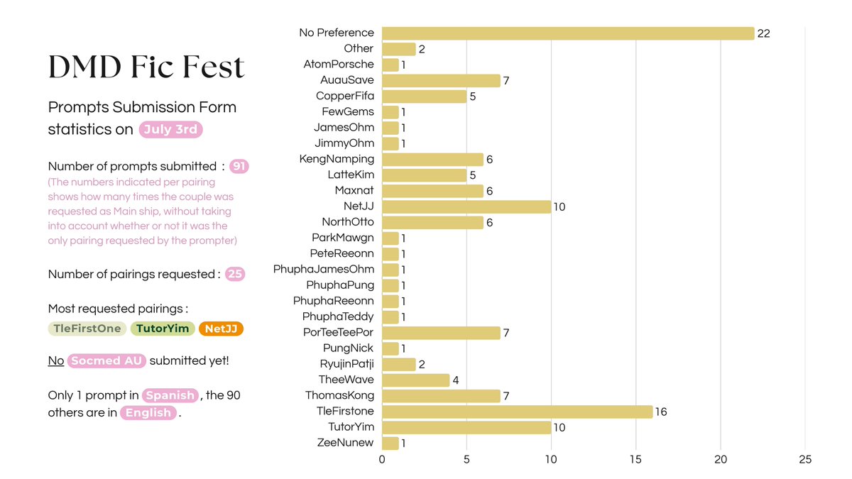 dmdwritersfest's tweet photo. Hi!🌤️ Here are the Prompt Submission Form Statistics📈 𝟵𝟭 𝗽𝗿𝗼𝗺𝗽𝘁𝘀 have already been submitted and we can't wait to reveal your amazing ideas!💗 Thank you all for the engagement, let's keep sharing the form to all our friends so we can have more fandoms participate!☀️🤍🧡 https://t.co/j0vDsuXYxb