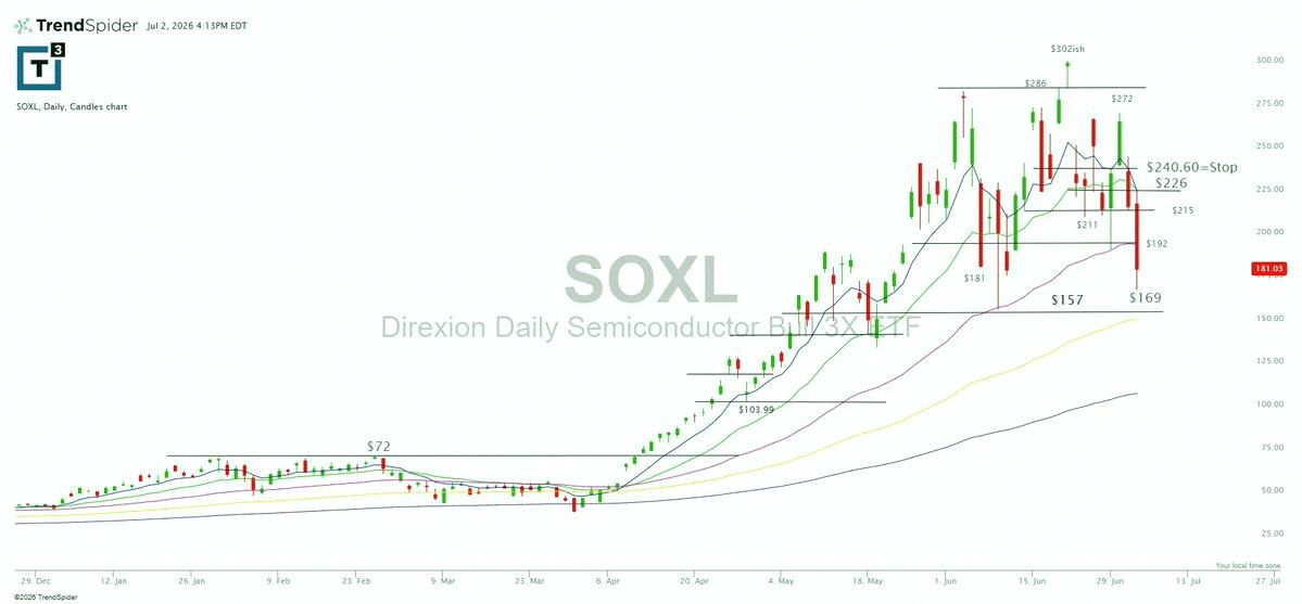 crocrocat888's tweet photo. So $SOXL was flashing sell signals yesterday and gave us chances to cut or reposition today as things looked 'ready to go' 📉⚡ https://t.co/PVXNbtjpVb