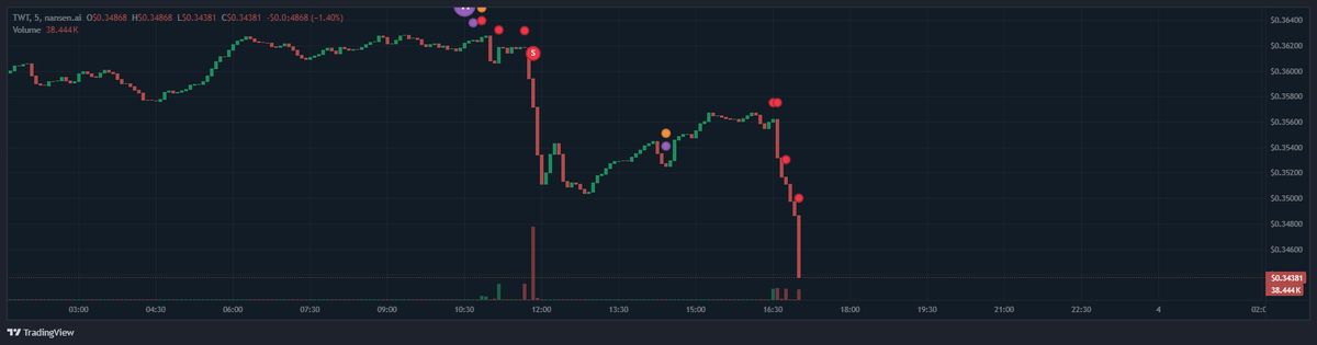 NTSchain's tweet photo. $TWT update: wallet sold again.

On-chain enjoyers won. 🤝 https://t.co/HSLGuu4HSd