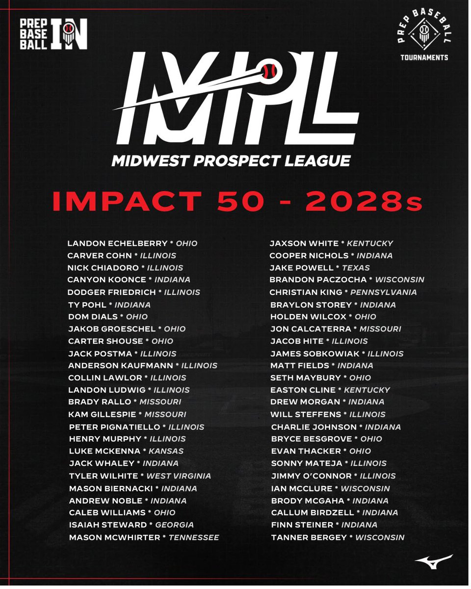 PrepBaseballIN's tweet photo. 𝐌𝐏𝐋 𝟐𝟎𝟐𝟖𝐬: 𝐈𝐦𝐩𝐚𝐜𝐭 𝟓𝟎✨

The Midwest Prospect League brought 150+ schools to Grand Park. The crop of 𝟮𝟬𝟮𝟴 𝘁𝗮𝗹𝗲𝗻𝘁 was especially strong this year — we highlight 5️⃣0️⃣ prospects who made loud impressions.

ʀᴇᴀᴅ ᴀʟᴏɴɢ ʜᴇʀᴇ👇

🔗 https://t.co/cvczCIY9dE https://t.co/4MAl0RC45V
