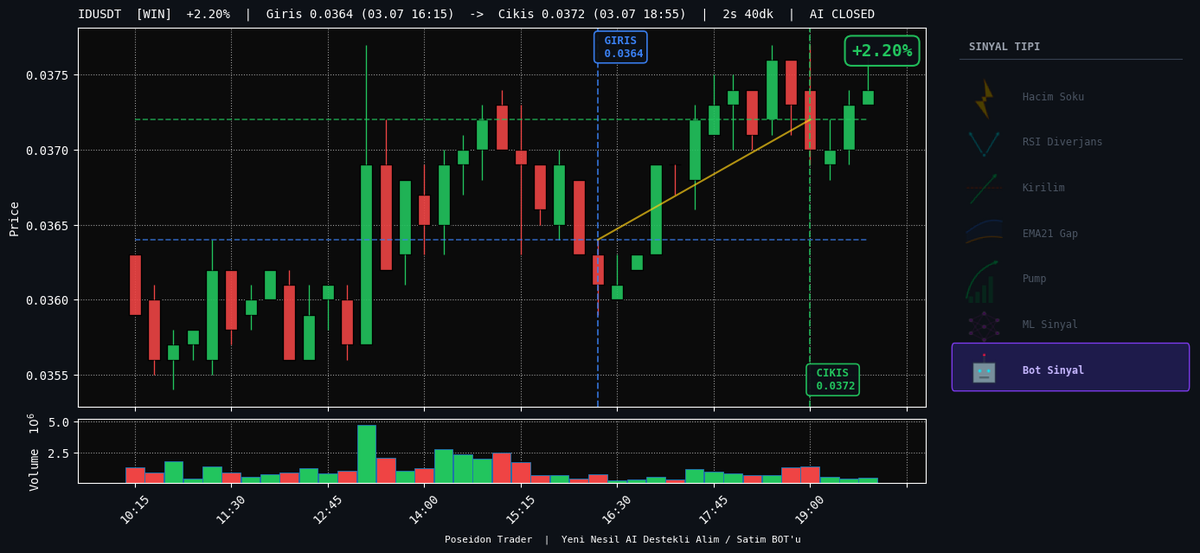 poseidontrader's tweet photo. IDUSDT  +2.20%  2s 40dk
Giris: 0.0364  ->  Cikis: 0.0372
Cikis: AI CLOSED

#ID #CryptoBot #PoseidonTrader https://t.co/4bUSpz667h