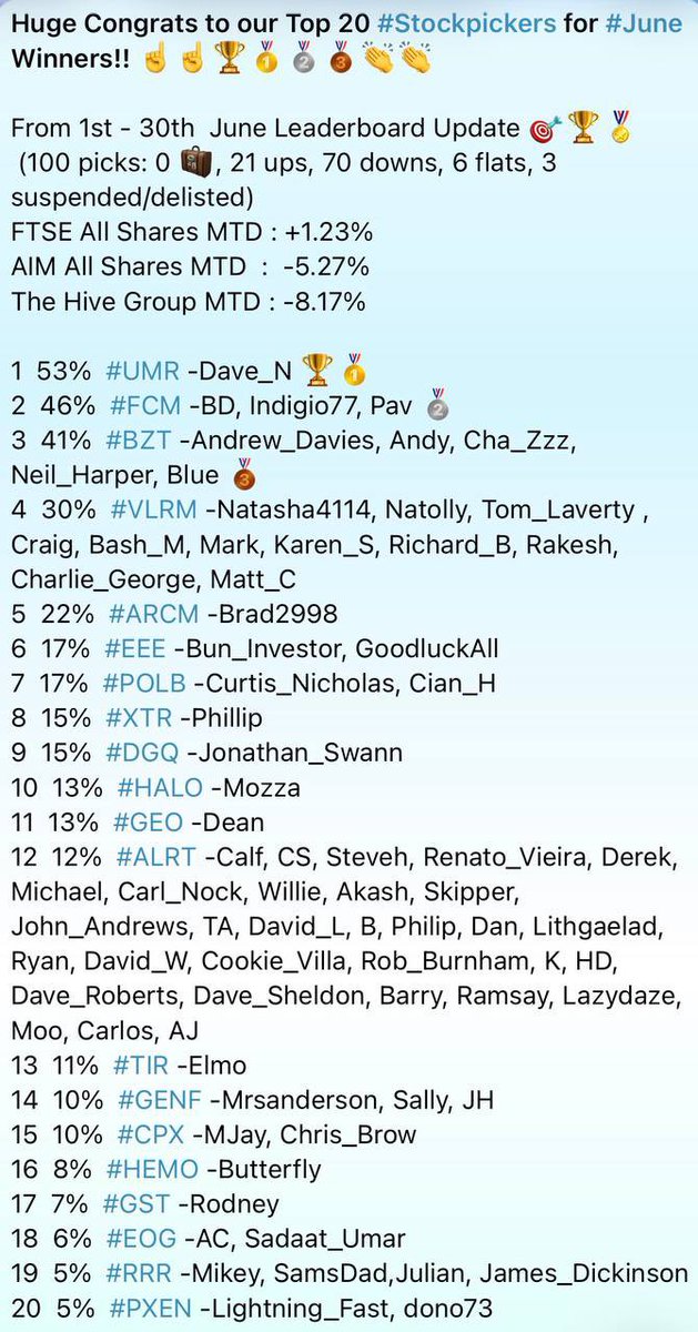 TheHive1579's tweet photo. 06/30 Latest UK 🇬🇧 2026 June Monthly Winners Stockpick with MTD % Performance &amp; StockPicker 🍾 Join the community👇👇

🔗 Group link:
https://t.co/uvjBRyuWhj

#UMR #FCM #BZT #VLRM #ARCM #EEE #POLB #XTR #DGQ #HALO #GEO #ALRT #TIR #GENF #CPX #HEMO #GST #EOG #RRR #PXEN https://t.co/wqfctk1uGk