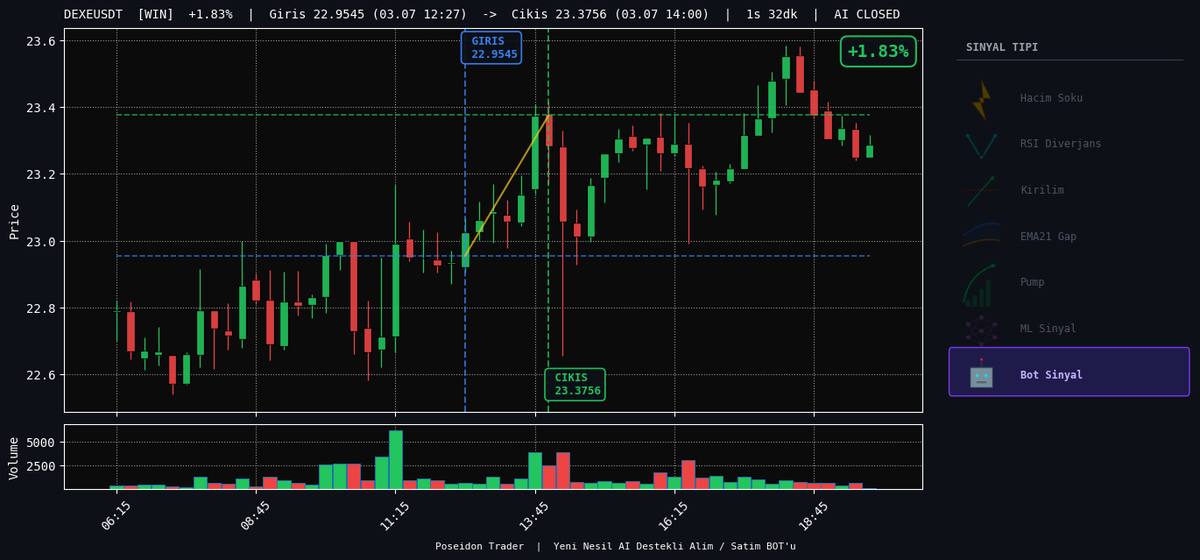 poseidontrader's tweet photo. DEXEUSDT  +1.83%  1s 32dk
Giris: 22.9545  ->  Cikis: 23.3756
Cikis: AI CLOSED

#DEXE #CryptoBot #PoseidonTrader https://t.co/H9aYIGDnUw
