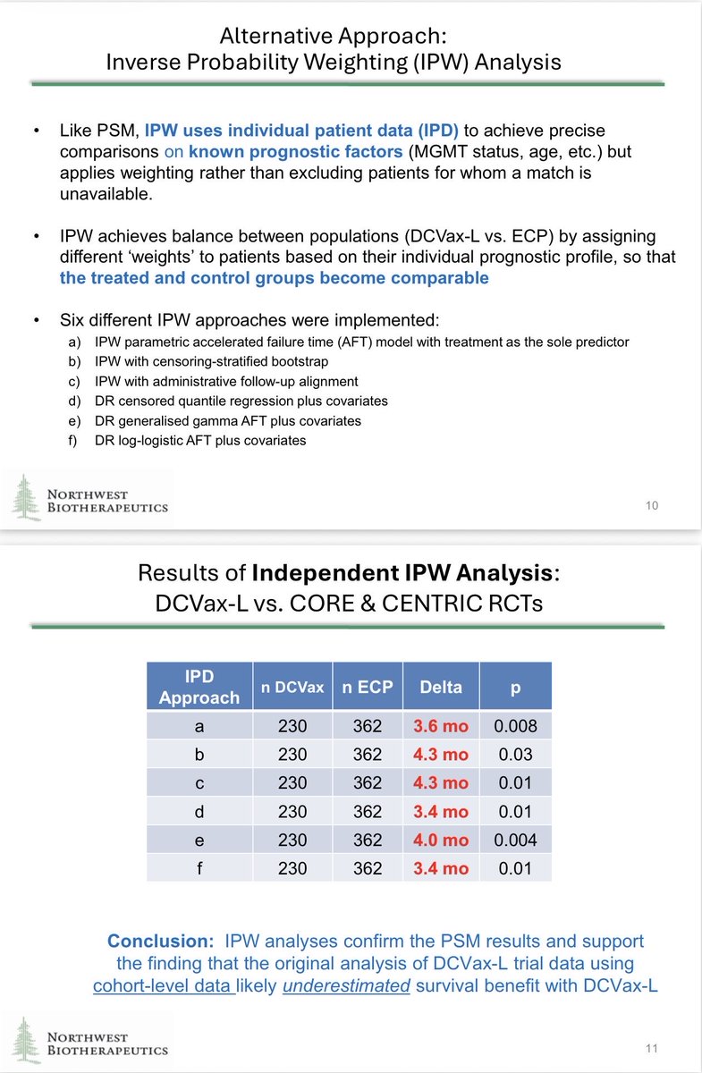AllenTurner206's tweet photo. PSM analysis using Individual Patient Data shows a OS benefit associated with DCVax-L treatment to be meaningfully longer (between 3.4 and 6.3 months) than the 2.8 months in the original analysis

Further enhancements to OS is seen in combining DCVax-L with Hiltonol® #DCvax $NWBO https://t.co/PBYZzxsm6x
