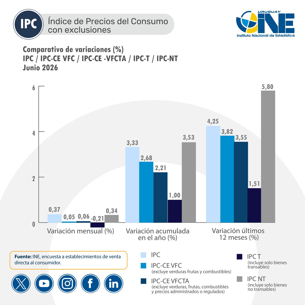 ine_uruguay's tweet photo. 🆕 Índice de Precios del Consumo (#IPC) 🇺🇾
🗓️ Junio 2026
📊 Var. mensual: 0,37%
📊 Var. Anual: 3,33%
📊 Var. últ. 12 meses: 4,25%
📲 https://t.co/k3DPdmy8aY
#precios #consumo #IPC https://t.co/X3hXVqh8K8