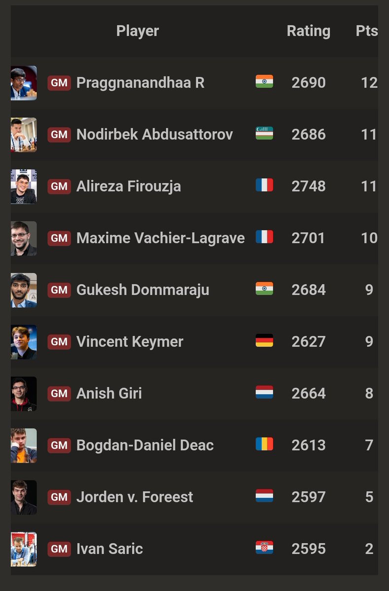 AnkitVerma1131's tweet photo. @_khamoshii_ If Gukesh defeats Alireza (which is not possible in this life by Gukesh) then Pragg will win. https://t.co/DQeiKNT9vO