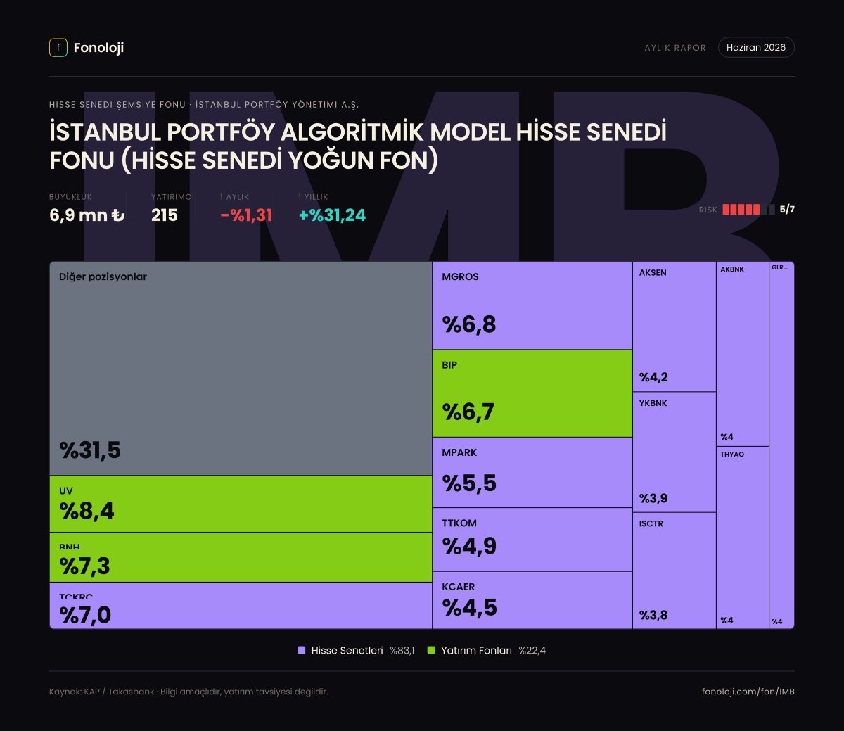 fonoloji_'s tweet photo. 📊 #IMB — Haziran 2026 Dağılımı

İSTANBUL PORTFÖY ALGORİTMİK MODEL HİSSE SENEDİ FONU (HİSSE SENEDİ YOĞUN FON) fonunun Haziran 2026 portföy raporu KAP'a düştü. 4 farklı kareyle dağılımı inceleyebilirsin 👇

1️⃣ Varlık sınıfı dağılımı — fonun toplam portföyünün rengi bir bakışta.
2️⃣ Değişim defteri 📒 — önceki aya göre ne değişti, hangi pozisyonu artırmış kısmış, neye girmiş çıkmış.
3️⃣ Radyal görünüm 🎯 — top pozisyonların görsel hiyerarşisi.
4️⃣ Poster ✨ — tüm dağılımı tek karede paylaşılabilir özetle.

Siz nasıl buldunuz? Görüşlerinizi yorumlarda paylaşın 💬