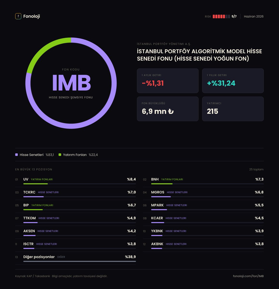 fonoloji_'s tweet photo. 📊 #IMB — Haziran 2026 Dağılımı

İSTANBUL PORTFÖY ALGORİTMİK MODEL HİSSE SENEDİ FONU (HİSSE SENEDİ YOĞUN FON) fonunun Haziran 2026 portföy raporu KAP'a düştü. 4 farklı kareyle dağılımı inceleyebilirsin 👇

1️⃣ Varlık sınıfı dağılımı — fonun toplam portföyünün rengi bir bakışta.
2️⃣ Değişim defteri 📒 — önceki aya göre ne değişti, hangi pozisyonu artırmış kısmış, neye girmiş çıkmış.
3️⃣ Radyal görünüm 🎯 — top pozisyonların görsel hiyerarşisi.
4️⃣ Poster ✨ — tüm dağılımı tek karede paylaşılabilir özetle.

Siz nasıl buldunuz? Görüşlerinizi yorumlarda paylaşın 💬