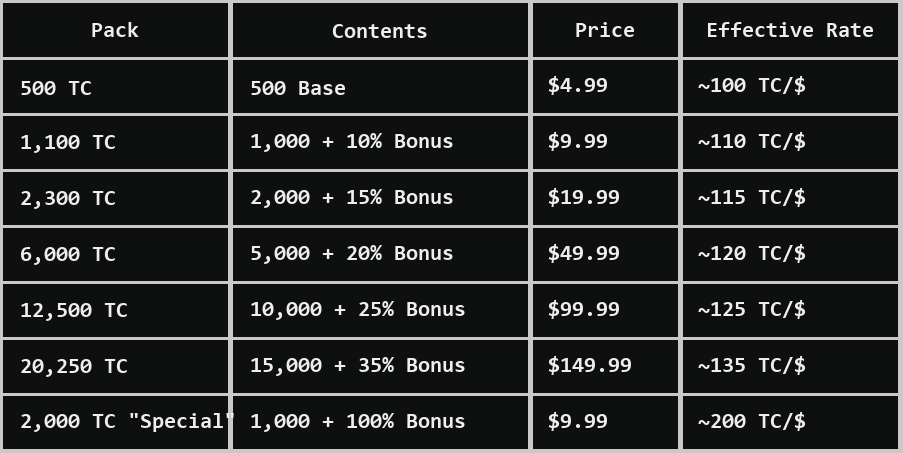 LogicaISoIution's tweet photo. #EscapeFromTarkov ** TARCOIN PRICES **

TarCoin prices are HERE! 

There is a special one time pack for $9.99 that gives 2000 TarCoins ~~ ONE TIME ONLY FOR THIS

Shop coming soon 👀 https://t.co/wEDxQSuzwd