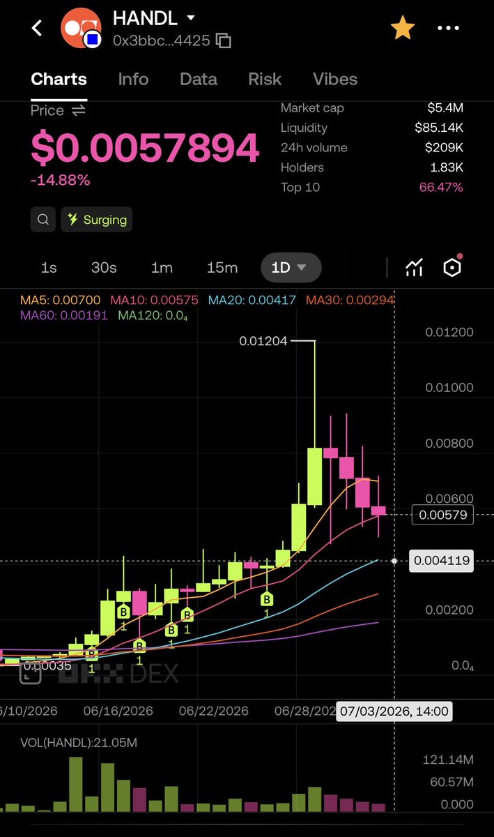 LeilaniFarms's tweet photo. Keep an eye on the daily 20 EMA for base:0x3bbcb624cb9a1f73163a886f460f47603e5e4425 👀

This will be your absolute best entry point to add to your positions

Or if you have been waiting on the sidelines, that will be your time to buy! https://t.co/jEaLbeTkrk