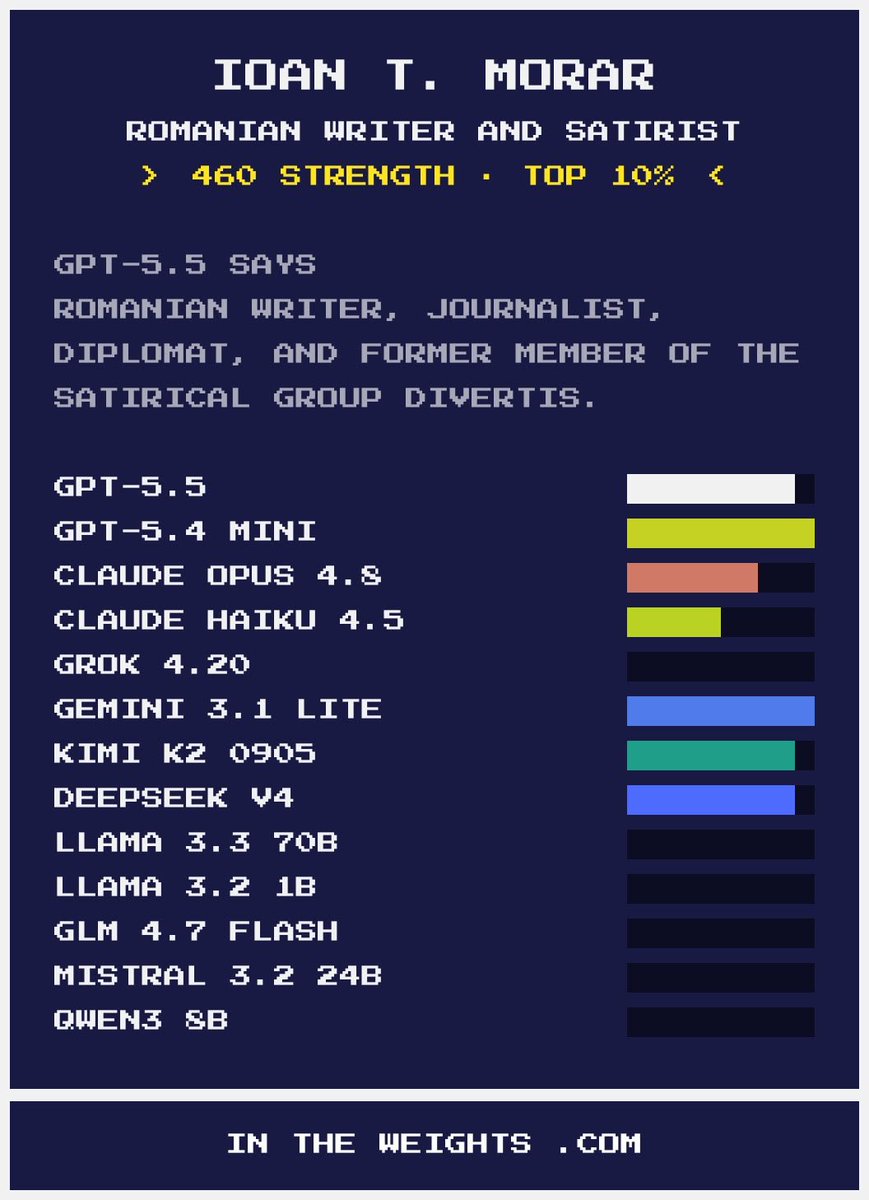itmorar's tweet photo. M-am trezit azi și am aflat că sunt mai puternic decât Grok 4.20! 😂📷460 strength și Top 10% la categoria scriitor & umorist român.
GPT-5.5 a zis clar: mai am vigoare! Ziua a început excelent! #IoanTMorar #umor #satiră #Divertis #AI #AcademiaCațavencu https://t.co/DVpfSlRgil