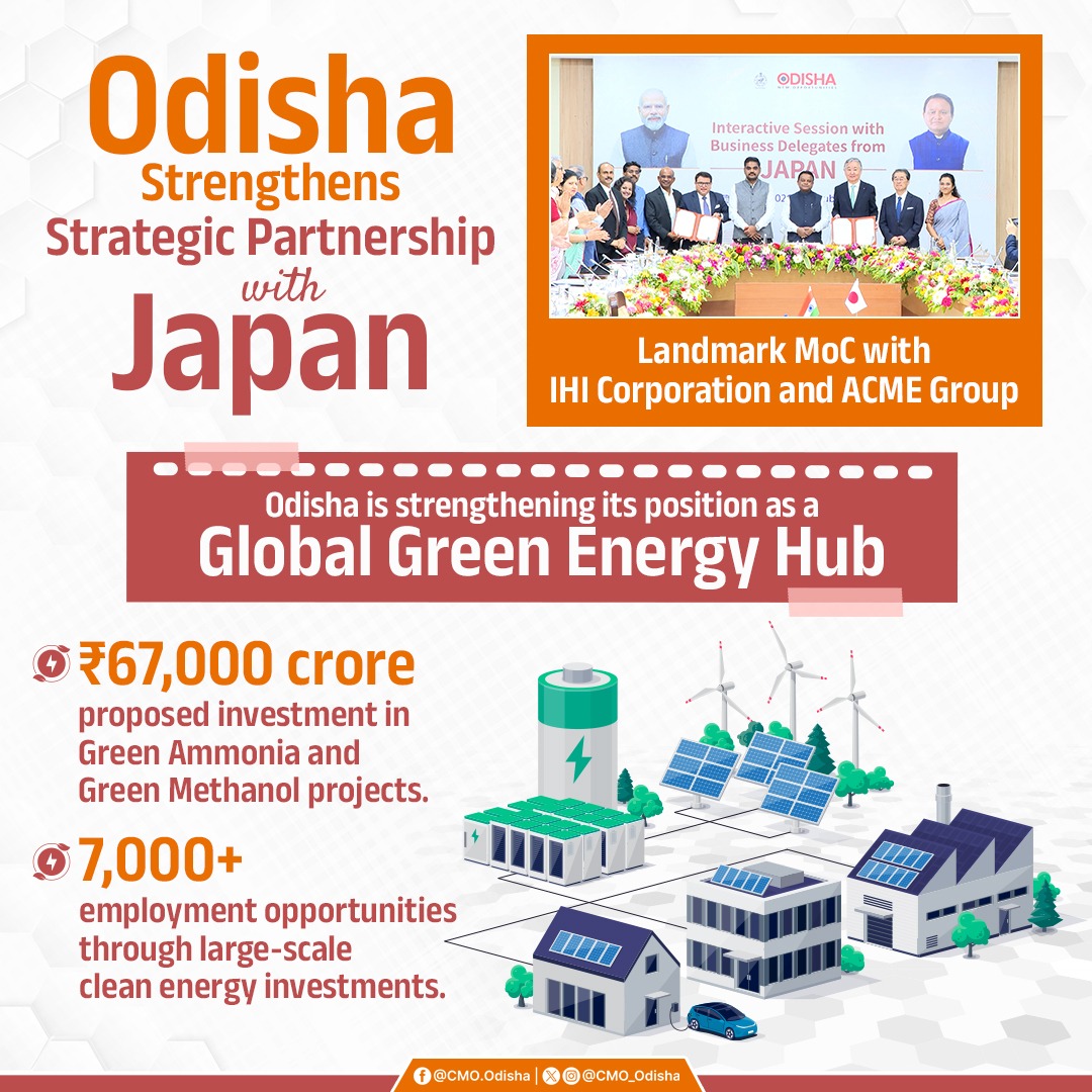 CMO_Odisha's tweet photo. Under the visionary leadership of Hon'ble Chief Minister Shri @MohanMOdisha, Odisha has taken another decisive step towards becoming a global powerhouse in clean energy and sustainable industrialisation with the signing of the landmark Memorandum of Cooperation with IHI Corporation and ACME Group. The proposed investment of ₹67,000 crore is expected to generate over 6,700 employment opportunities, drive green manufacturing, facilitate cutting-edge technology transfer, and further strengthen Odisha's position as a preferred global destination for future-ready industries and clean energy investments.