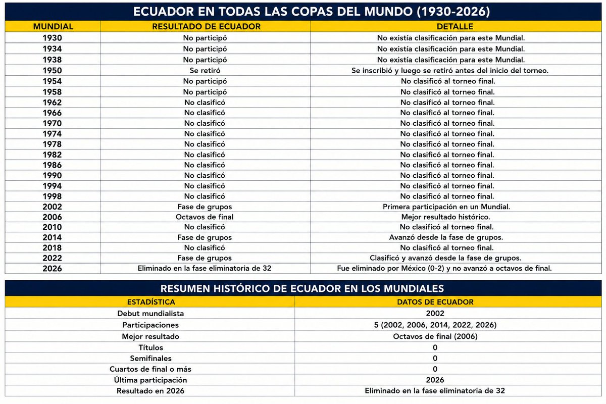 King_North02's tweet photo. Debemos ser más empáticos con Ecuador, ellos llevan recibiendo amenazas para perder o no participar en los mundiales desde 1930.

#PrayforEcuador
#FIFAWorldCup2026 https://t.co/vC6TYnzvvn