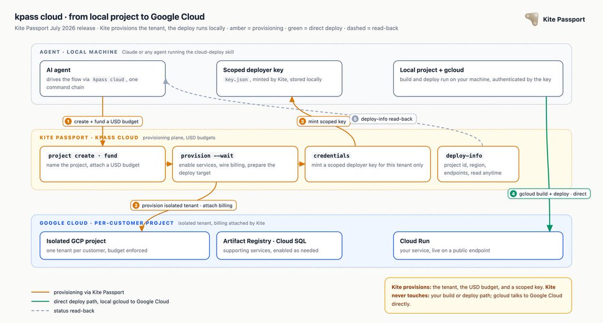 GoKiteAI's tweet photo. 3️⃣ kpass cloud

Agents can now ship to the cloud. The new cloud-deploy skill lets an agent provision and deploy a local project to @googlecloud end to end, through kpass cloud.

One command chain from local code to a running cloud deployment.

The split that matters: Kite provisions the tenant, attaches the USD budget, and mints a scoped deployer key. The build and deploy then run locally through gcloud, so Kite never sits in the deploy path. 

Architecture below, real command flow after it.