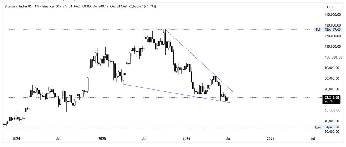 Vertex__Trader's tweet photo. $BTC | Weekly Time Frame

#Bitcoin is forming a falling wedge, a pattern that is generally considered a bullish reversal pattern.

Is the bottom in???
#Btc #Crypto #Trading https://t.co/dbxnYhwdYU