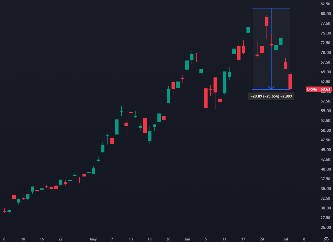StackerSatoshi's tweet photo. Memory and chip stocks are seeing significant pullbacks after their extreme outperformance.

$DRAM (memory): -25%
$SMH (semiconductors): -12%

Are you buying these dips? https://t.co/if3p2dyaND