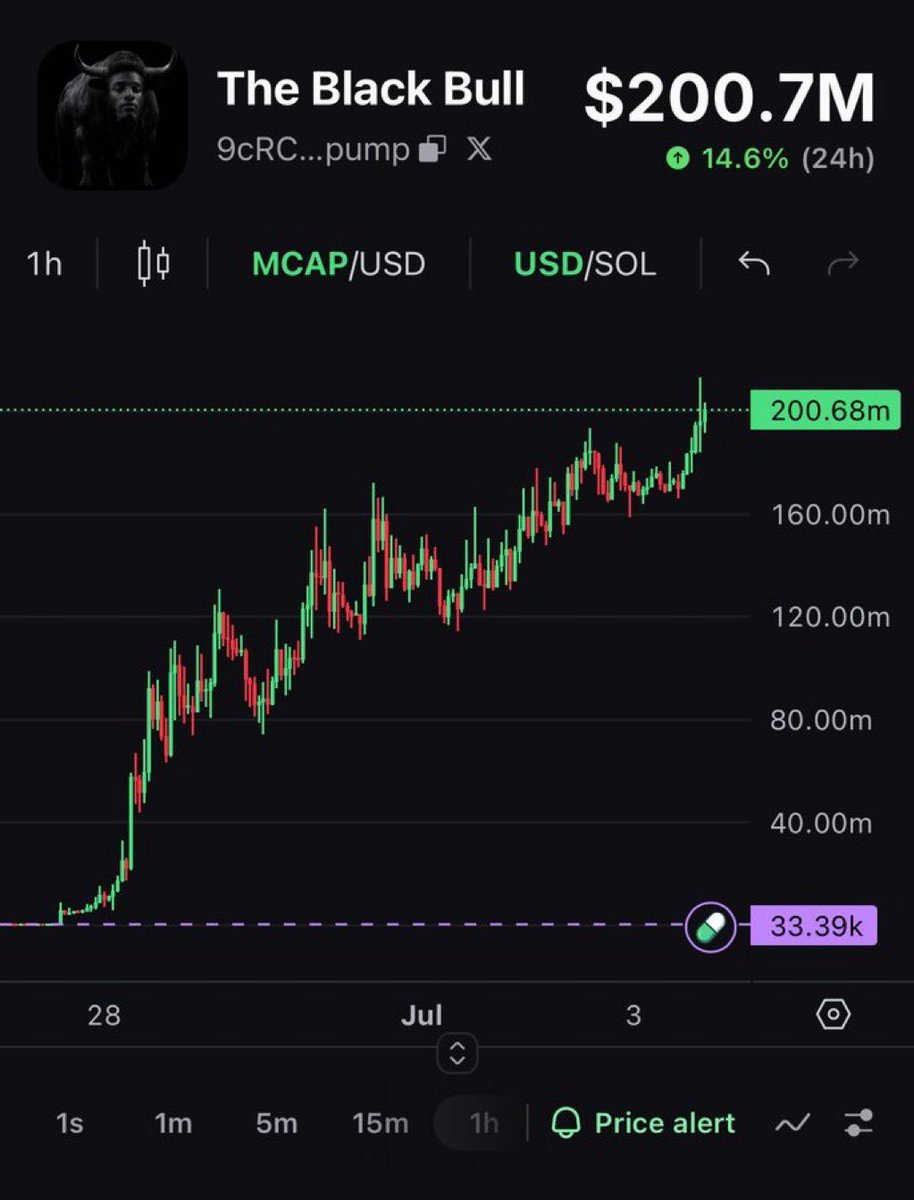 fluffycrypt's tweet photo. Finally $ANSEM JUST REACHED $200M MARKET CAP

To celebrate this, I'm sending $2,000 $ANSEM to 10  lucky follower.

Like, retweet and comment 'done'.

Follow 👉 @fluffycrypt

Join 👉 https://t.co/W1ikbytvHW 

Make sure you like &amp; retweet 

Will pick an active follower in ~24 h https://t.co/9Mp8LLf8Y0