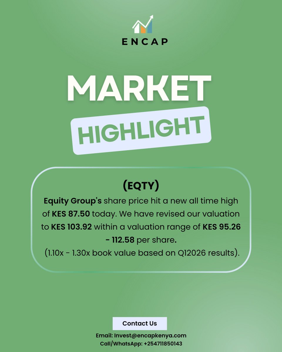 EncapKenya's tweet photo. Equity Group's share price hit a new all time high of KES 87.50 today.

The stock closed at 87 today above its Book Value per share of KES 86.60.

We continue to maintain a hold rating.

100 soon?

For tailored investment advice, WhatsApp us on: +254711850143 

#InvestWithEncap https://t.co/okYiiVbIeM