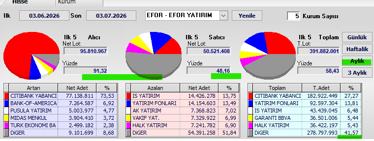 Necmi0405's tweet photo. #EFOR Aylık Takas Verileri🔥

Dönem: 03.06.2026 - 03.07.2026

Alıcılar: %91,32  
Satıcılar: %48,16  
Genel takasın %41,57 dağınık

Alıcılar çok güçlü.  
Alım tarafı %91,32 ile oldukça baskın. Satışlar %48,16 seviyesinde kaldı. Genel olarak aylık takasta net ve güçlü alım baskısının hakim olduğu bir dönem yaşandı.

YTD