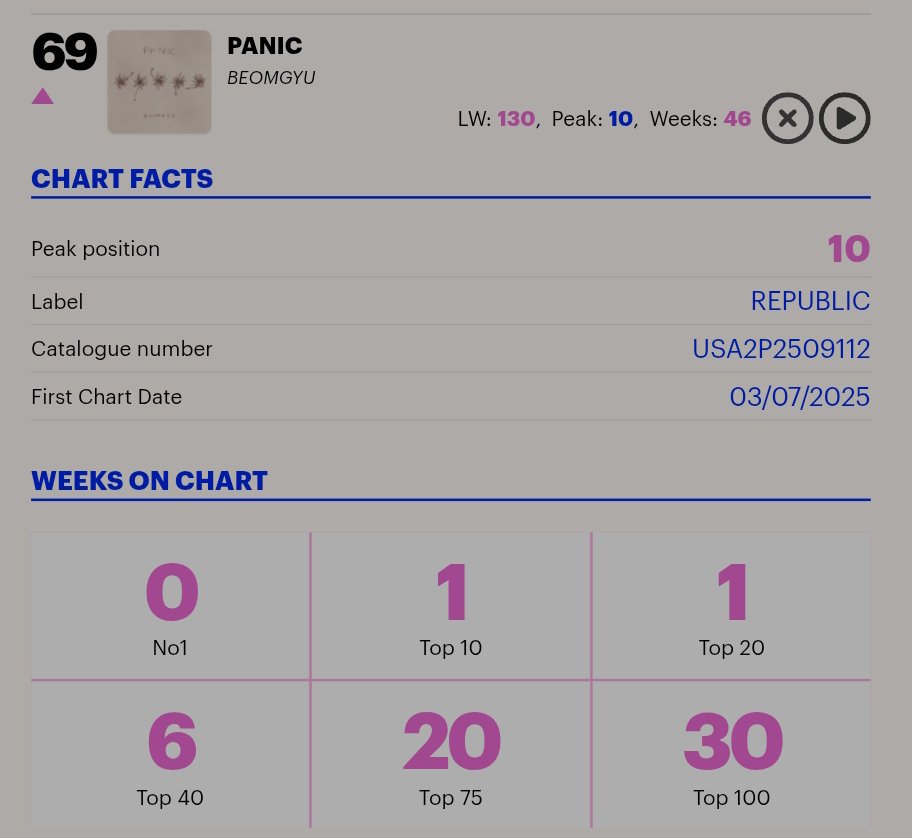 TXTChartData's tweet photo. UK Official Physical Singles Chart TOP 100 🇬🇧

#69.  #BEOMGYU - PANIC (RE) 

(WOC: 30 | Peak: 10) https://t.co/iIj68tEsVy
