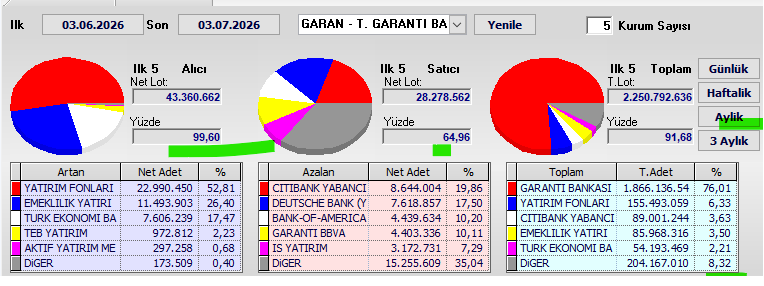 Necmi0405's tweet photo. #GARAN Aylık Takas Verileri🔥

Dönem: 03.06.2026 - 03.07.2026

Alıcılar: %99,60  
Satıcılar: %64,96  
Genel takasın %8,32 dağınık

Alıcılar aşırı güçlü.  
Alım tarafı %99,60 ile neredeyse tam hakimiyet kurmuş. Satışlar %64,96 seviyesinde kaldı. 
Genel olarak aylık takasta çok güçlü net alım baskısının hakim olduğu bir dönem yaşandı.