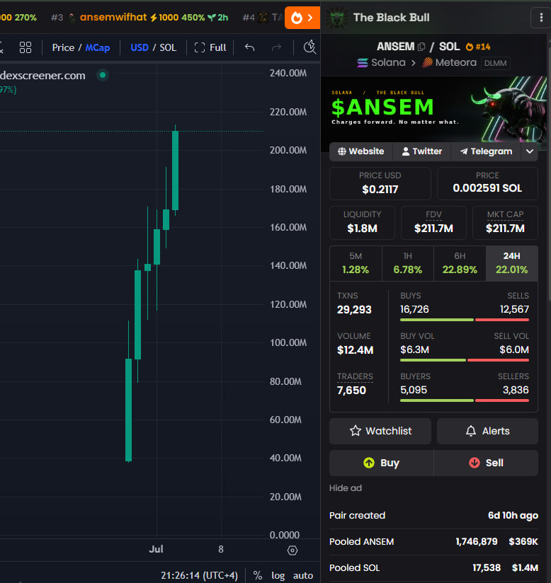 Jeremybtc's tweet photo. We're finally seeing $ANSEM above $200M

If this was anything else, I would usually short here

But i'm all for the culture, send it HIGHER https://t.co/ZYeXU8u45X
