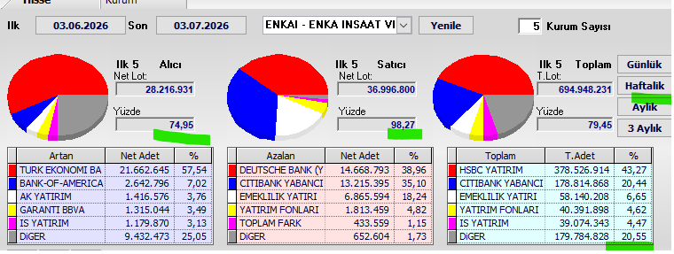 Necmi0405's tweet photo. #ENKAI Aylık Takas Verileri

Dönem: 03.06.2026 - 03.07.2026

Alıcılar: %74,95  
Satıcılar: %98,27  
Genel takasın %20,55 dağınık

Satıcılar çok güçlü.  
Satış tarafı %98,27 ile aşırı baskın. Alımlar %74,95 seviyesinde kaldı. Genel olarak aylık takasta net ve çok güçlü satış baskısının hakim olduğu bir dönem yaşandı.
