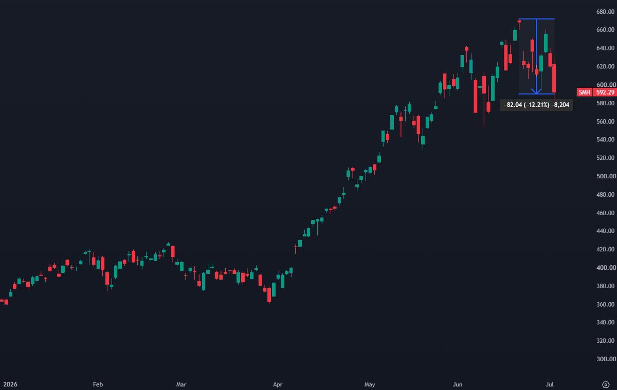 StackerSatoshi's tweet photo. Memory and chip stocks are seeing significant pullbacks after their extreme outperformance.

$DRAM (memory): -25%
$SMH (semiconductors): -12%

Are you buying these dips? https://t.co/if3p2dyaND