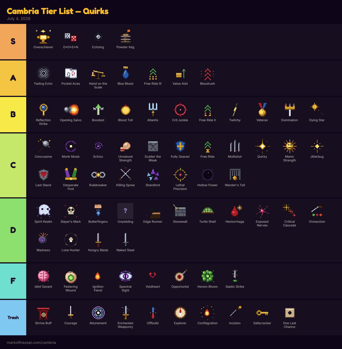 seph0120's tweet photo. Melee main 😇
My Quirk Tier List!
If you want to make your own tier list link below  https://t.co/1qogZnR2vT

🤝 @MarkofTheZeal https://t.co/QsqyIsHypg