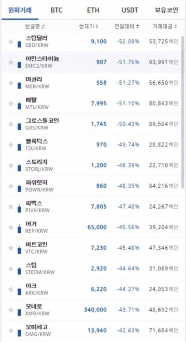 Rio20200401's tweet photo. 나는 2017년 12월부터 코인 시작해서 망한 케이스야. 1. 내 코인 안 오르면 바로 팔고 급등주로 갈아탐 2. 월급 받으면 알트코인 존나 사고 3. 계속 급등 코인만 찾게 됨 4. 손절 기준 없이 감정대로 때려침 5. 장투 절대 안 함 😂
#맞팔 #로맨틱 #욕플 https://t.co/VXDDAemhMK