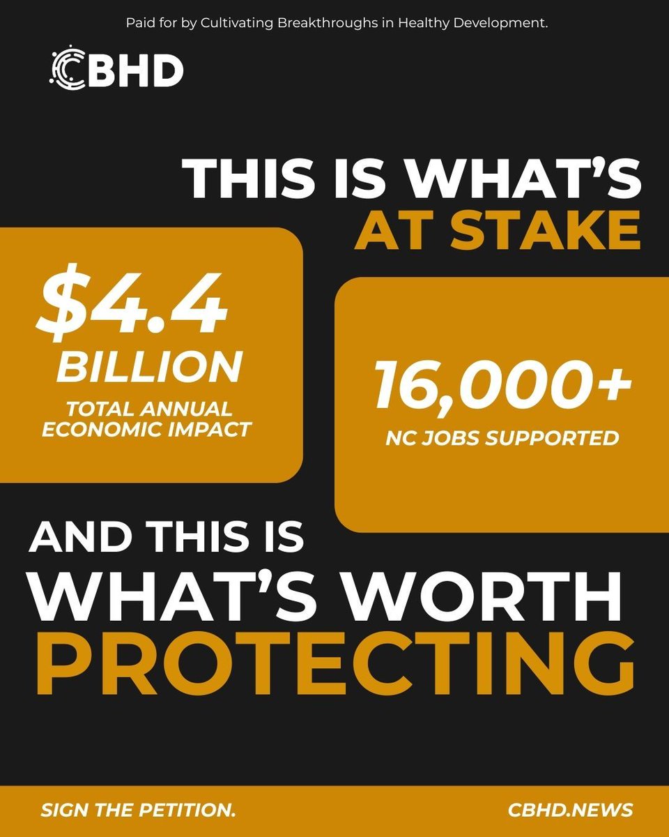 cbhdnews's tweet photo. 💰When we talk about a $4.4 billion economic impact and 16,000+ jobs, we're not talking about abstract numbers on a spreadsheet.

We're talking about businesses that opened their doors, employees who built careers, and communities that benefited from local investment and economic growth.

That's what is at stake. And that's what is worth protecting.

Sign the petition today at https://t.co/XC3PTzoWn4 and add your voice to the movement.

#CBHD #PassSB265 #ProtectNCJobs #FreedomToChoose #Hemp