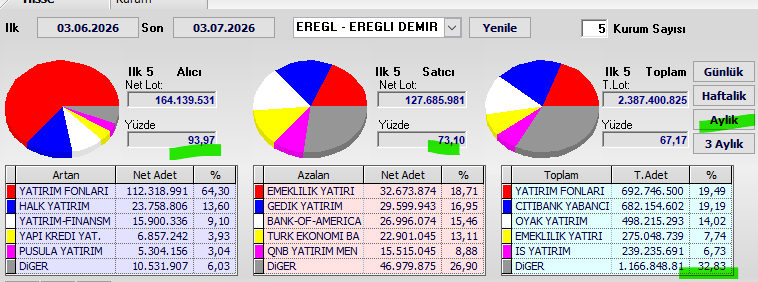Necmi0405's tweet photo. #EREGL Aylık Takas Verileri🔥

Dönem: 03.06.2026 - 03.07.2026

Alıcılar: %93,87  
Satıcılar: %73,40  
Genel takasın %32,83 dağınık

Alıcılar çok güçlü.  
Alım tarafı %93,87 ile oldukça baskın. Satışlar %73,40 seviyesinde kaldı. Genel olarak aylık takasta net alım baskısının hakim olduğu bir dönem yaşandı.

YTD